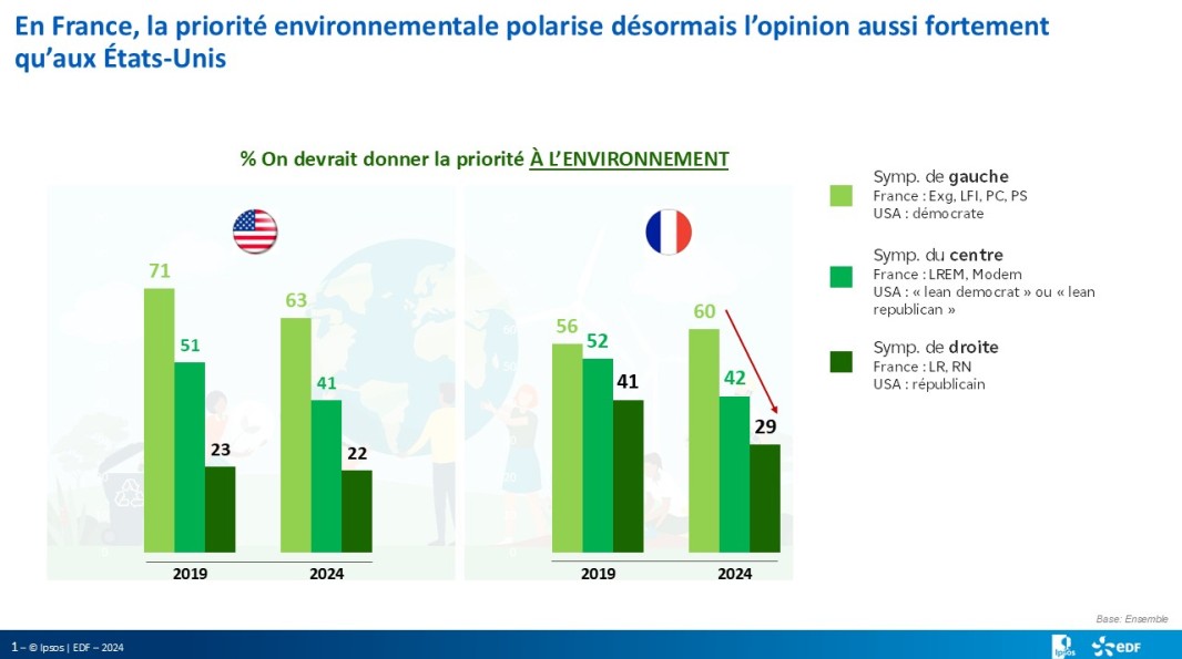 Obs'COP 2024 EDF / Ipsos : comparaison entre les échantillons français et américains concernant la priorité à donner à l'environnement, évolution entre 2019 et 2024