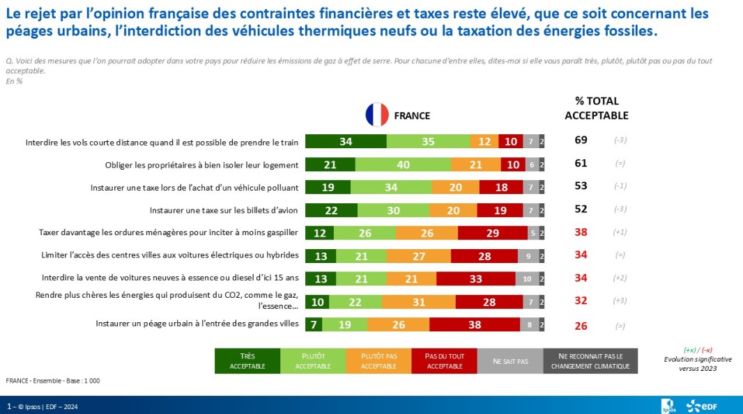 Obs'COP 2024 Ipsos pour EDF : opinion des 1 000 personnes interrogées en France au sujet de neuf mesures pouvant être adoptées pour réduire les émissions de gaz à effet de serre