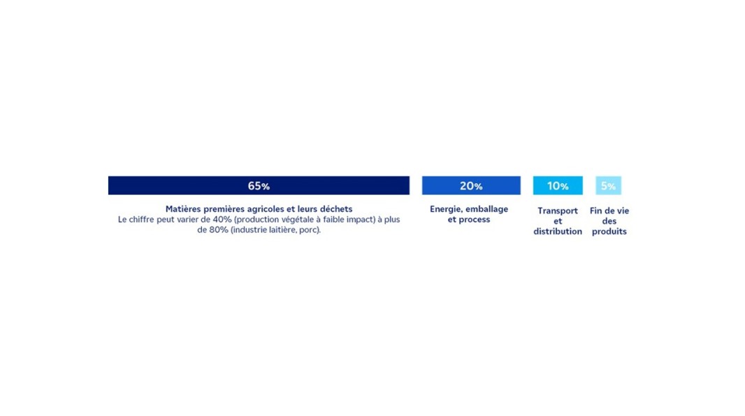 Répartition des émissions de GES dans l’industrie agroalimentaire (Source : ADEME)