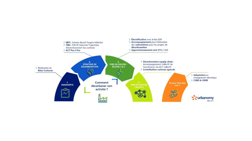 Comment Urbanomy accompagne les industries agroalimentaires ?
