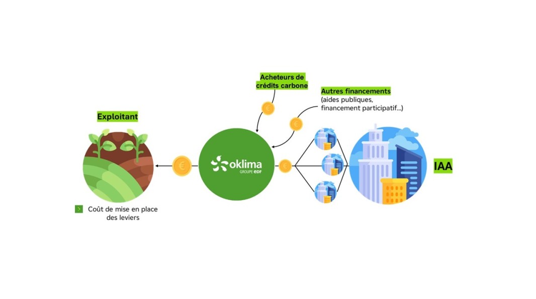 Réduire les émissions du scope 3 avec la solution d'Oklima