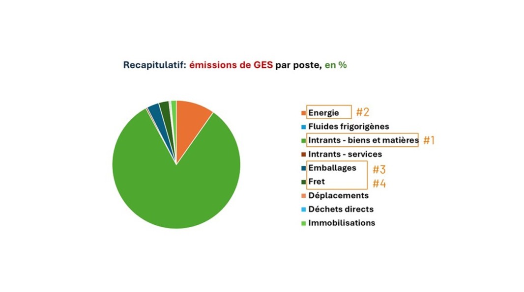 Exemple d’émissions de gaz à effet de serre par poste pour un industriel laitier
