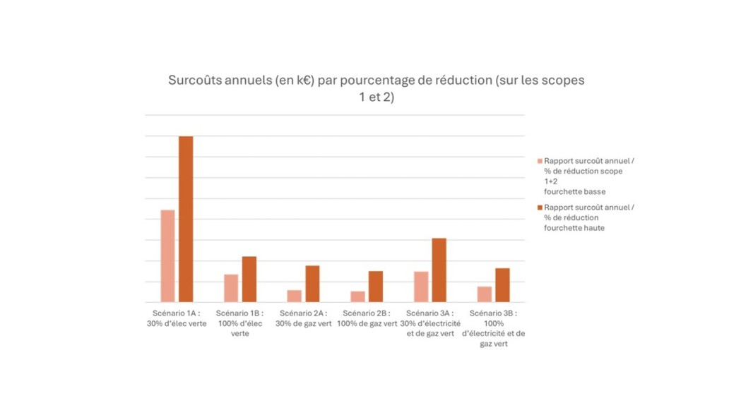 Scénarios d'approvisionnement en énergie verte