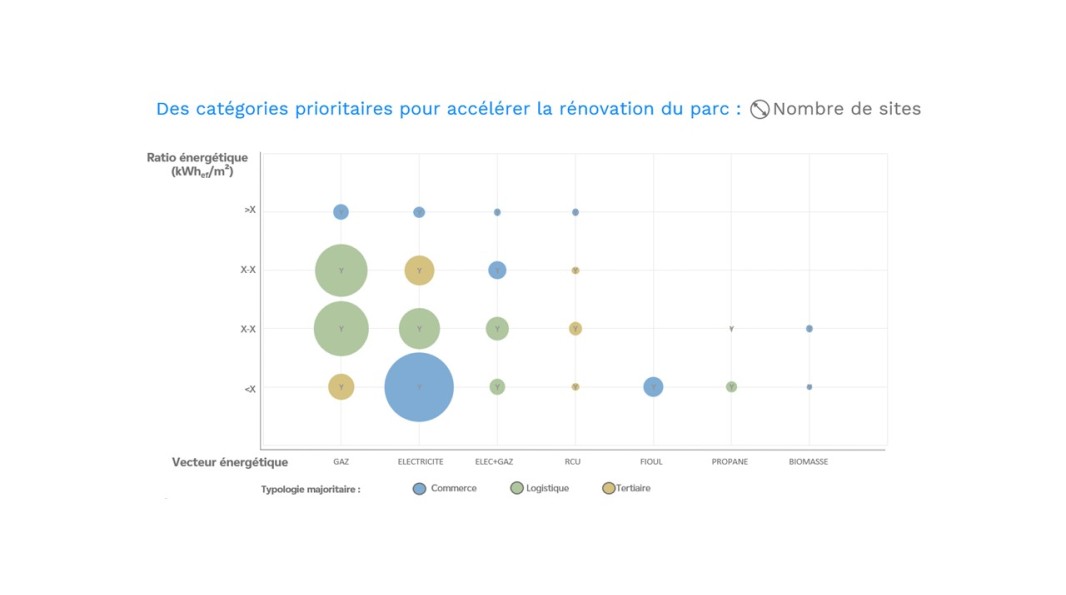 Catégorisation des sites d'un parc immobilier selon leur typologie, ratio et vecteur énergétique