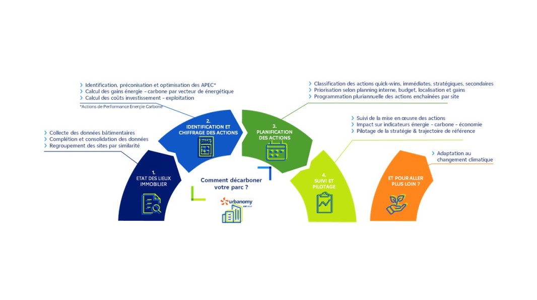 Construire votre trajectoire de décarbonation avec l'outil UrbanImmo d'Urbanomy