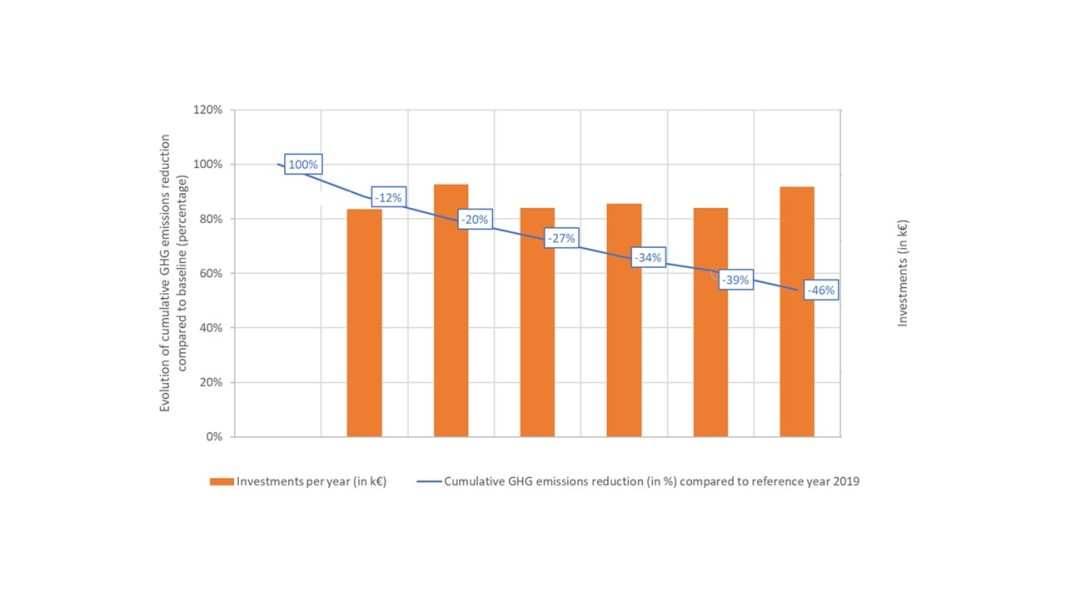 Exemple de livrable - Évolution des émissions de GES et des investissements nécessaires par an
