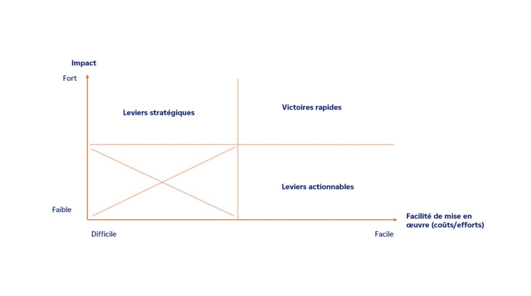 Matrice de classification des actions