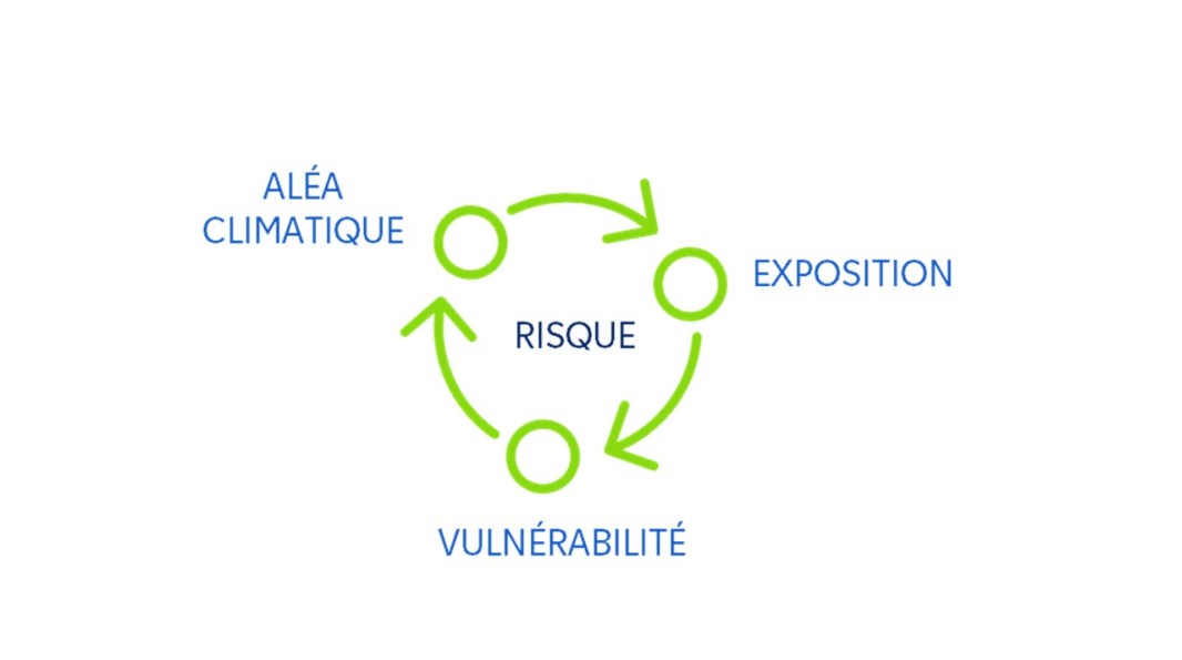 Le triptyque de l'analyse des risques climatiques : aléa, exposition, vulnérabilité