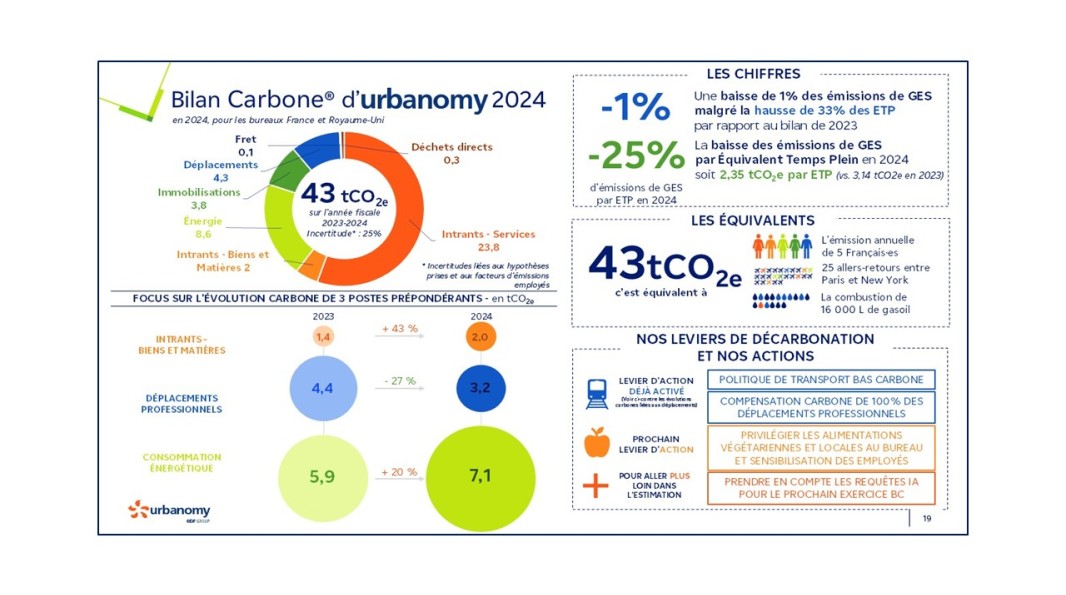 Diapositive de résumé du Bilan Carbone d'Urbanomy pour l'année 2024