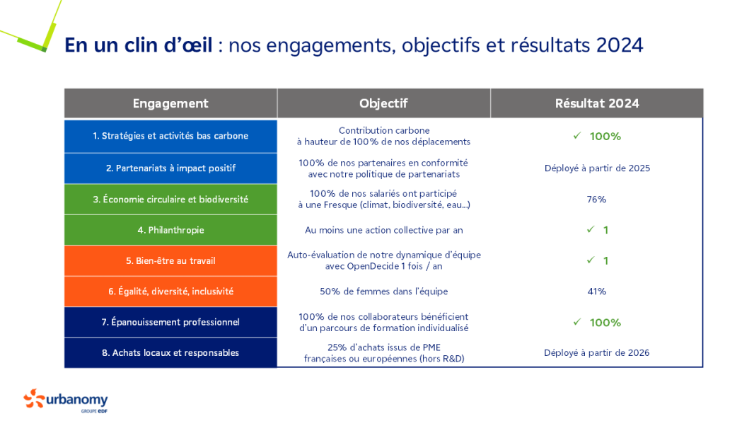 Résumé des engagements de la politique RSE d'Urbanomy et de leurs résultats 2024