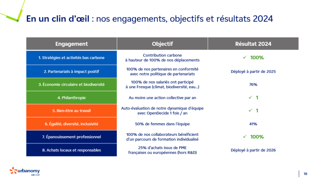 Page 18 du rapport RSE d'Urbanomy pour l'année 2024