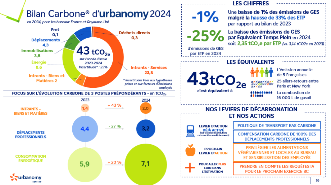 Page 19 du rapport RSE d'Urbanomy pour l'année 2024