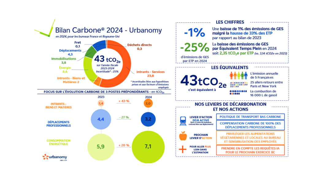 Slide résumé Bilan Carbone d'Urbanomy 2024