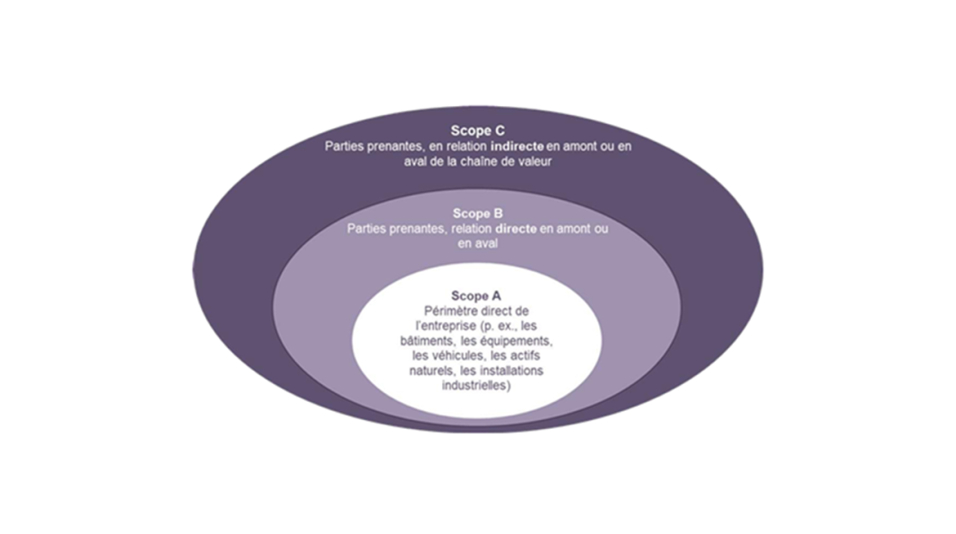 Périmètres d'analyse inclus dans ACT Adaptation