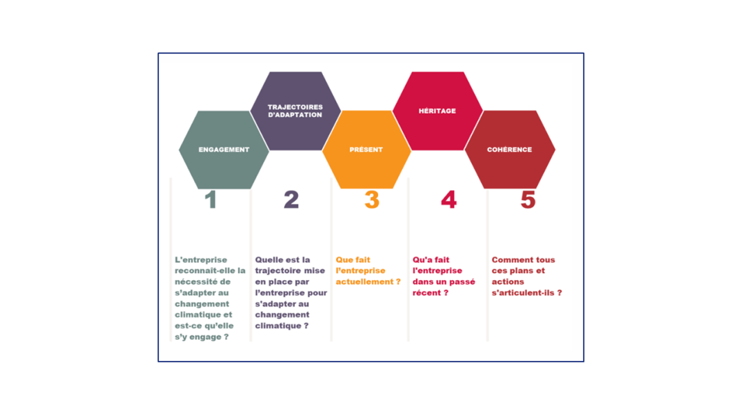 Questions directrices de la méthodologie ACT Adaptation