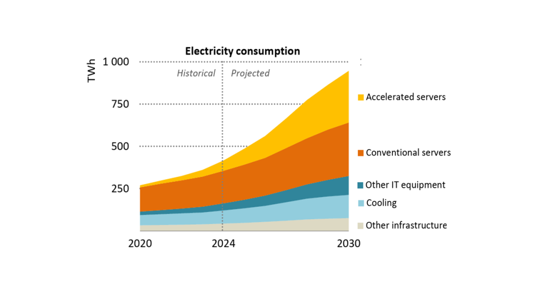 Projection de la consommation d’électricité des datacenters d’après l’AIE (cas de base)