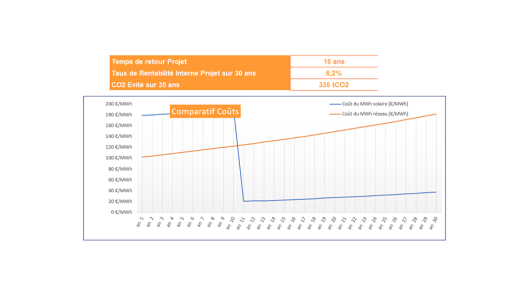 Exemple d'analyse de rentabilité de la solution solaire