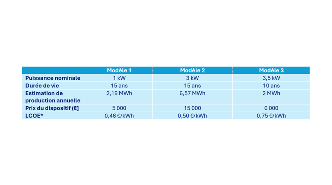 Exemple de tableau comparatif de différents modèles d'éoliennes