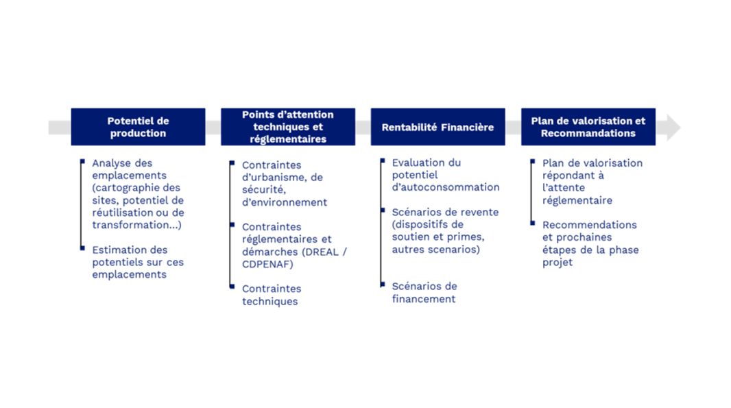 Principales étapes pour la construction d'un plan de valorisation du foncier