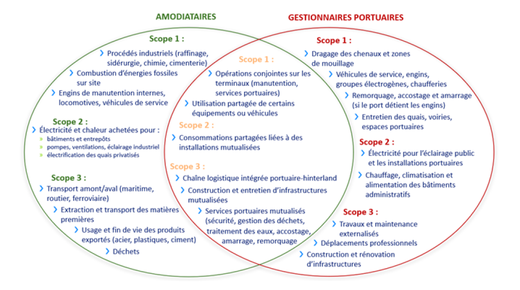 Bilan Carbone® d'une zone industrialo-portuaire
